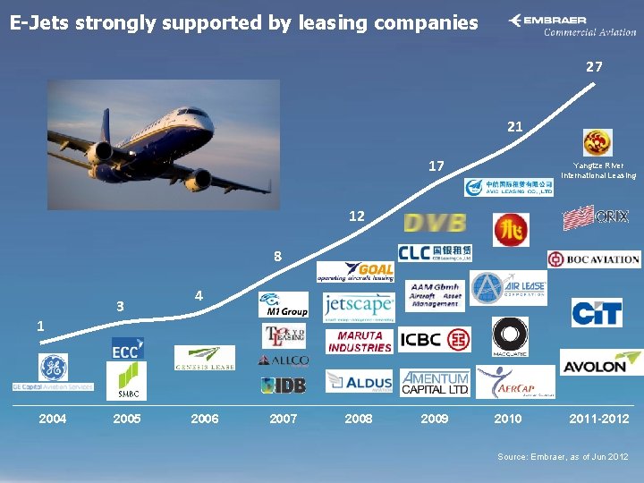 E-Jets strongly supported by leasing companies 27 21 17 Yangtze River International Leasing 12
