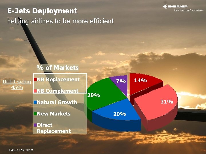 E-Jets Deployment helping airlines to be more efficient % of Markets Right-sizing 45% NB