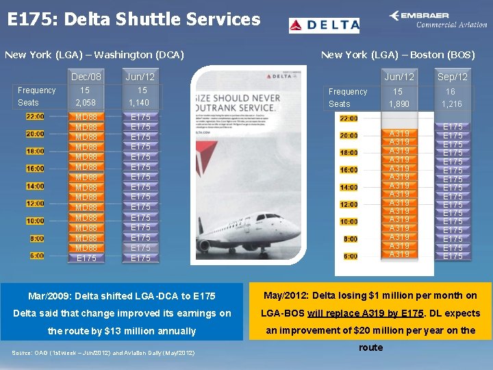 E 175: Delta Shuttle Services New York (LGA) – Washington (DCA) Frequency Seats Dec/08