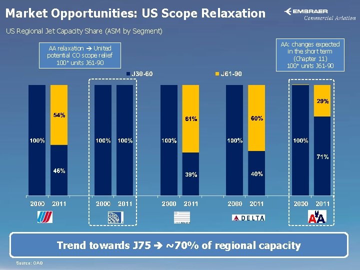 Market Opportunities: US Scope Relaxation US Regional Jet Capacity Share (ASM by Segment) AA