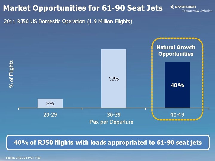 Market Opportunities for 61 -90 Seat Jets 2011 RJ 50 US Domestic Operation (1.