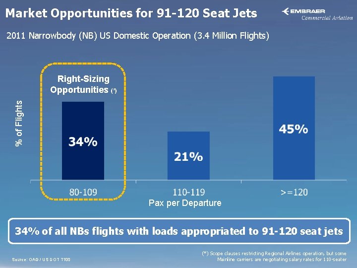 Market Opportunities for 91 -120 Seat Jets 2011 Narrowbody (NB) US Domestic Operation (3.