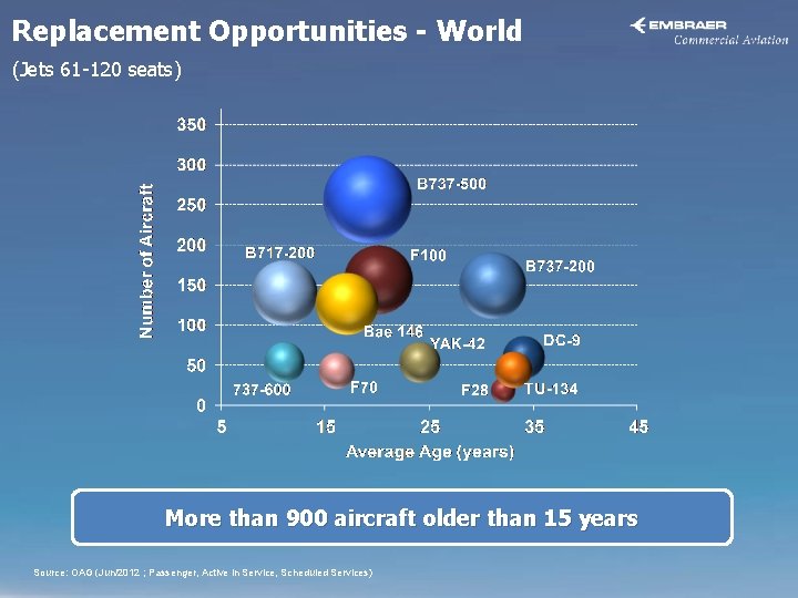 Replacement Opportunities - World (Jets 61 -120 seats) More than 900 aircraft older than