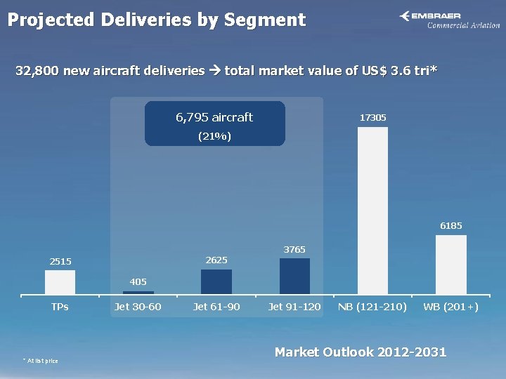 Projected Deliveries by Segment 32, 800 new aircraft deliveries total market value of US$