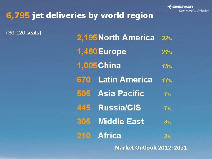 6, 795 jet deliveries by world region (30 -120 seats) 2, 195 North America