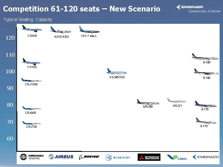 Competition 61 -120 seats – New Scenario Typical Seating Capacity 120 CS 300 A