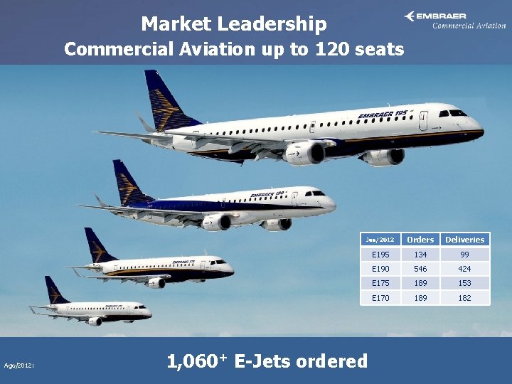 Market Leadership Commercial Aviation up to 120 seats Ago/2012: Jun/2012 Orders Deliveries E 195