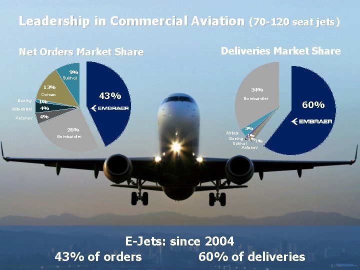 Leadership in Commercial Aviation (70 -120 seat jets) Net Orders Market Share Deliveries Market