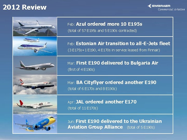 2012 Review Feb: Azul ordered more 10 E 195 s (total of 57 E