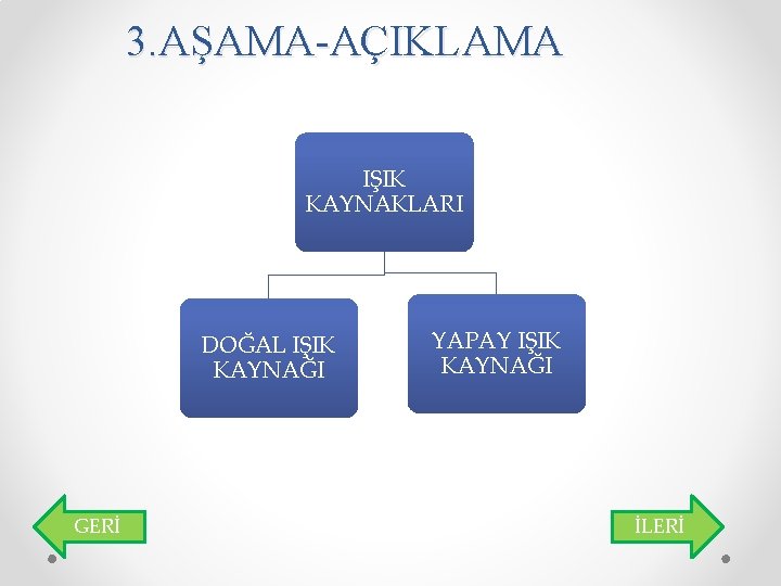 3. AŞAMA-AÇIKLAMA IŞIK KAYNAKLARI DOĞAL IŞIK KAYNAĞI GERİ YAPAY IŞIK KAYNAĞI İLERİ 