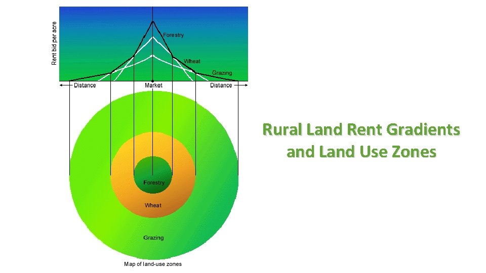Rural Land Rent Gradients and Land Use Zones 
