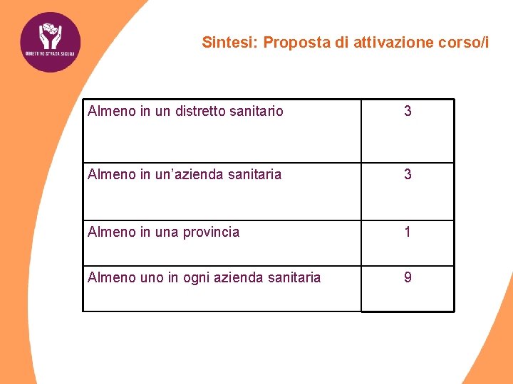 Sintesi: Proposta di attivazione corso/i Almeno in un distretto sanitario 3 Almeno in un’azienda