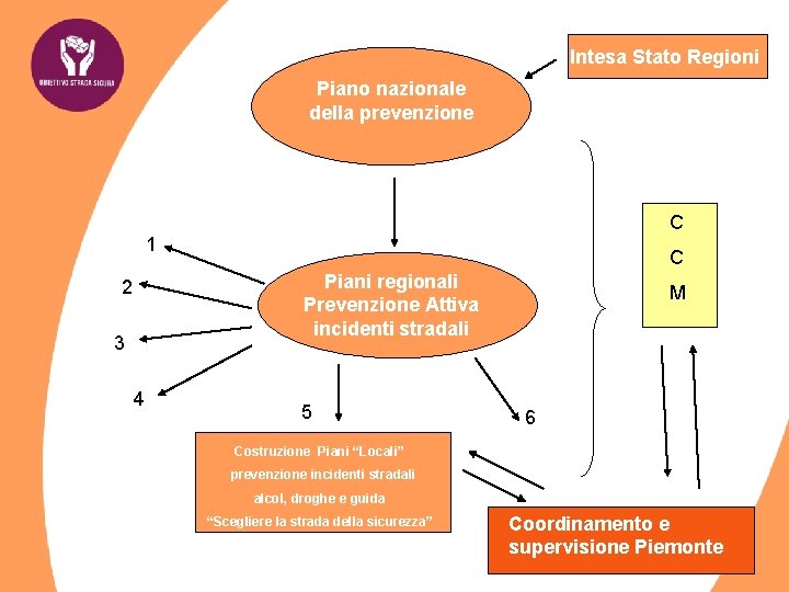 Intesa Stato Regioni Piano nazionale della prevenzione C 1 C Piani regionali Prevenzione Attiva