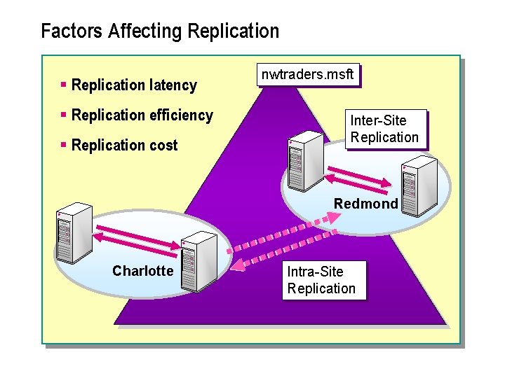 Factors Affecting Replication § Replication latency § Replication efficiency § Replication cost nwtraders. msft