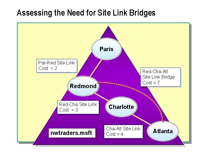 Assessing the Need for Site Link Bridges Paris Par-Red Site Link Cost = 2