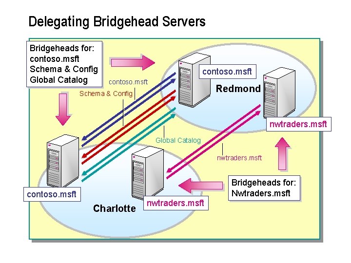 Delegating Bridgehead Servers Bridgeheads for: contoso. msft Schema & Config Global Catalog contoso. msft