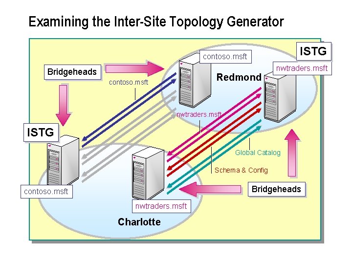 Examining the Inter-Site Topology Generator ISTG contoso. msft Bridgeheads Redmond contoso. msft nwtraders. msft