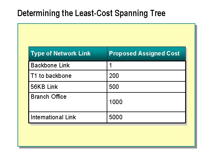 Determining the Least-Cost Spanning Tree Type of Network Link Proposed Assigned Cost Backbone Link