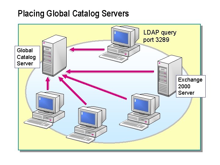 Placing Global Catalog Servers LDAP query port 3289 Global Catalog Server Exchange 2000 Server