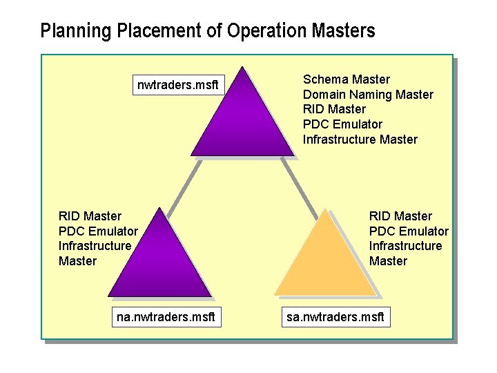 Planning Placement of Operation Masters nwtraders. msft RID Master PDC Emulator Infrastructure Master na.