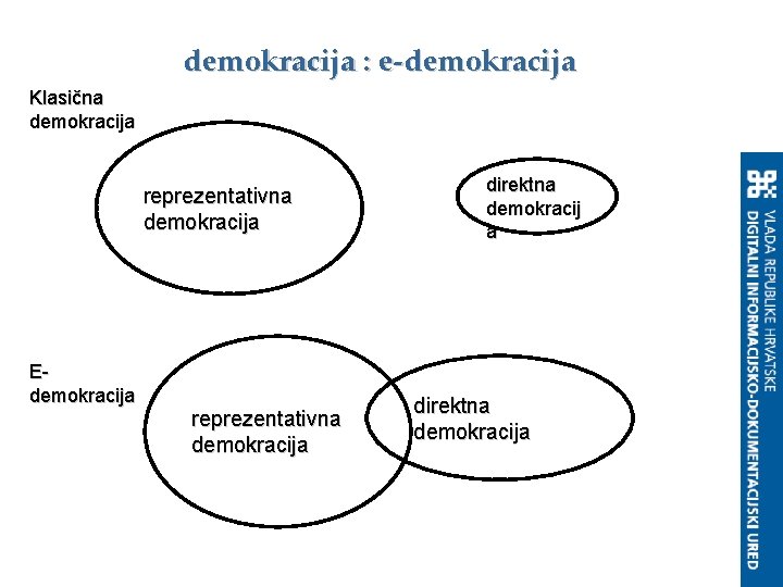 demokracija : e-demokracija Klasična demokracija reprezentativna demokracija Edemokracija reprezentativna demokracija direktna demokracija 