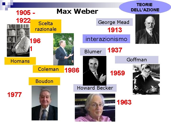 1905 1922 TEORIE DELL’AZIONE Max Weber George Mead Scelta razionale 1913 interazionismo 196 1