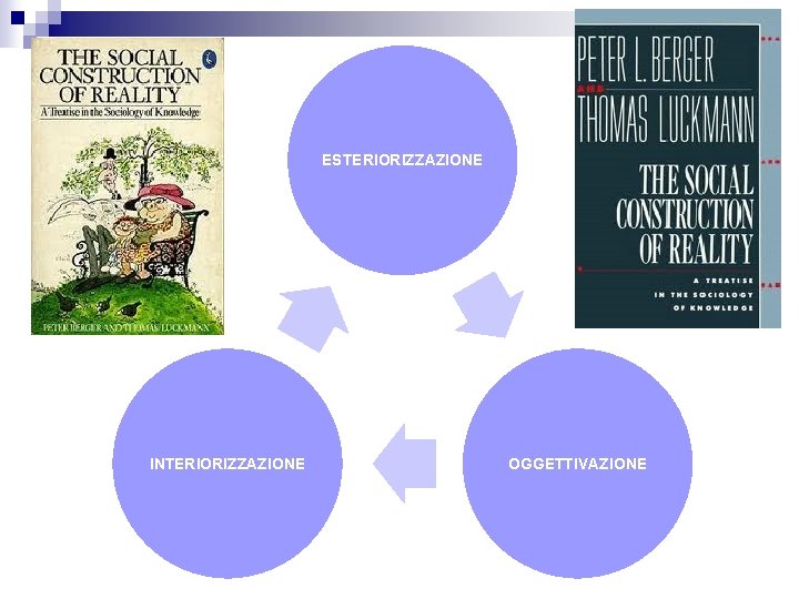 ESTERIORIZZAZIONE INTERIORIZZAZIONE OGGETTIVAZIONE 