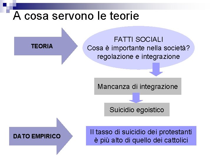 A cosa servono le teorie TEORIA FATTI SOCIALI Cosa è importante nella società? regolazione