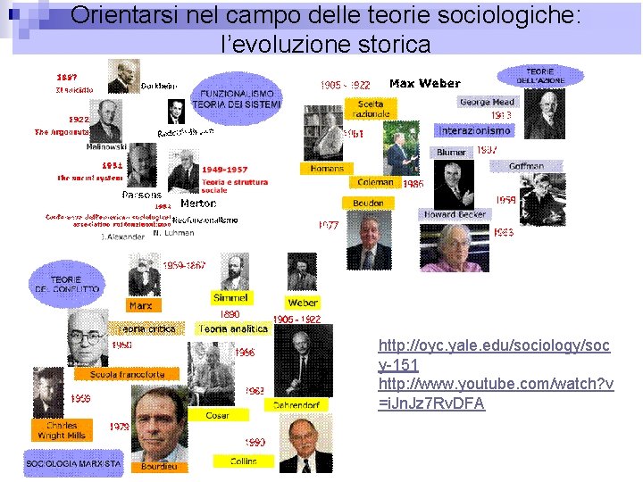 Orientarsi nel campo delle teorie sociologiche: l’evoluzione storica http: //oyc. yale. edu/sociology/soc y 151