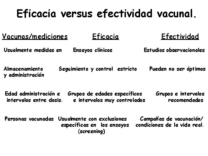 Eficacia versus efectividad vacunal. Vacunas/mediciones Usualmente medidas en Almacenamiento y administración Eficacia Efectividad Ensayos