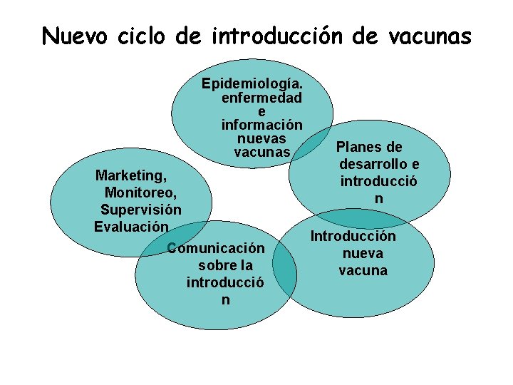 Nuevo ciclo de introducción de vacunas Epidemiología. enfermedad e información nuevas vacunas Marketing, Monitoreo,