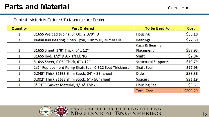 Parts and Material Garrett Hart Table 4. Materials Ordered To Manufacture Design 13 