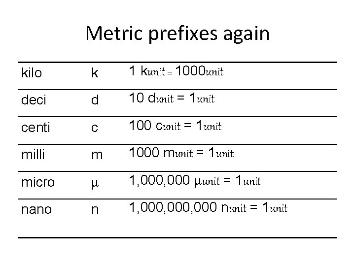 Metric prefixes again kilo k 1 kunit = 1000 unit deci d 10 dunit Metric prefixes again kilo k 1 kunit = 1000 unit deci d 10 dunit