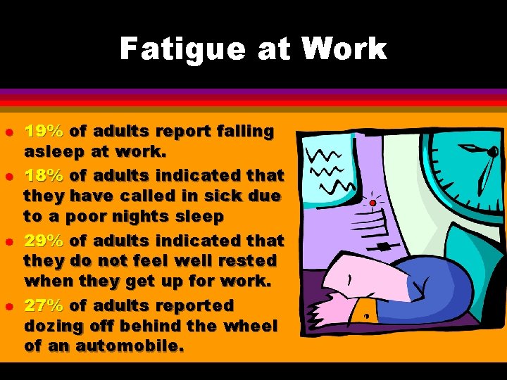 Fatigue at Work l l 19% of adults report falling asleep at work. 18% Fatigue at Work l l 19% of adults report falling asleep at work. 18%