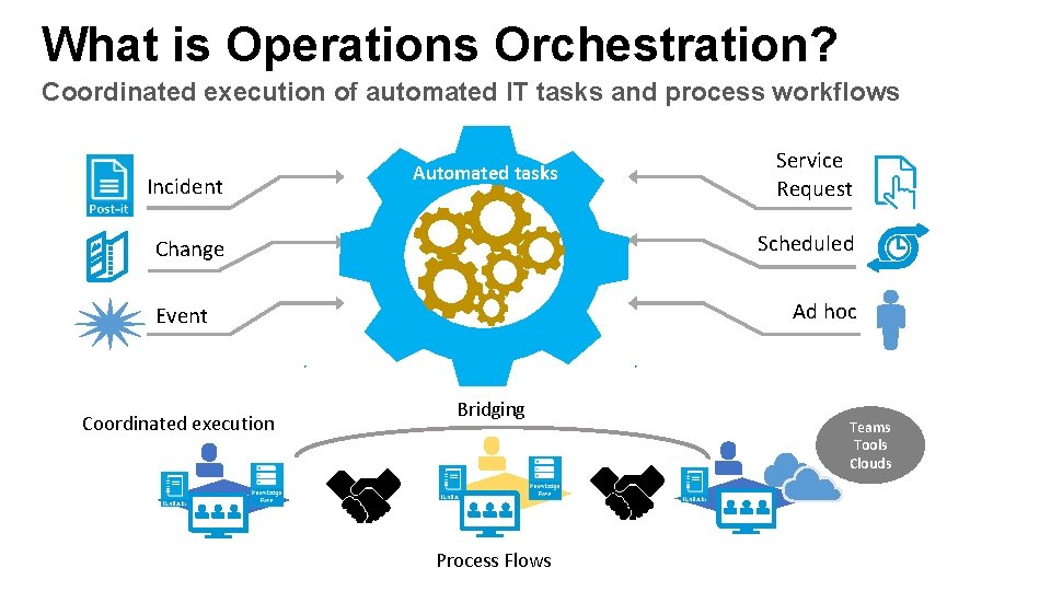 What is Operations Orchestration? Coordinated execution of automated IT tasks and process workflows Incident