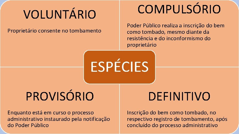 VOLUNTÁRIO Proprietário consente no tombamento COMPULSÓRIO Poder Público realiza a inscrição do bem como