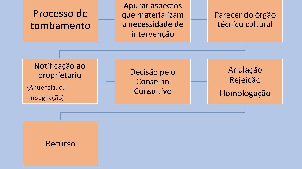 Processo do tombamento Notificação ao proprietário (Anuência, ou Impugnação) Recurso Apurar aspectos que materializam