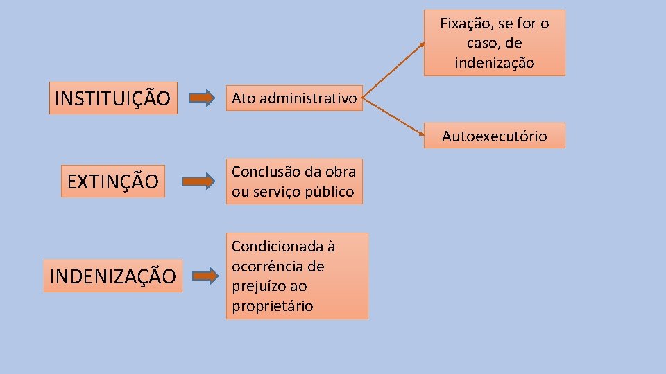 Fixação, se for o caso, de indenização INSTITUIÇÃO Ato administrativo Autoexecutório EXTINÇÃO INDENIZAÇÃO Conclusão