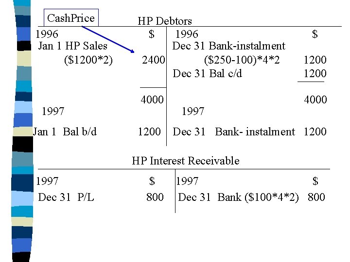 Cash. Price 1996 Jan 1 HP Sales ($1200*2) 1997 Jan 1 Bal b/d HP