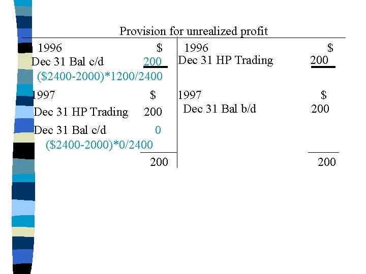 Provision for unrealized profit 1996 $ 1996 Dec 31 Bal c/d 200 Dec 31