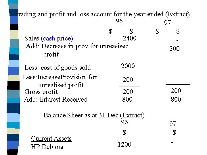 Trading and profit and loss account for the year ended (Extract) 96 97 $