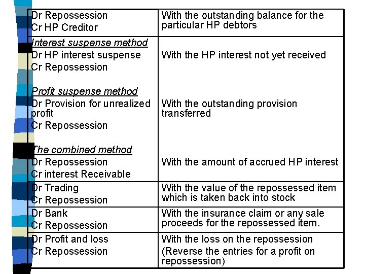 Dr Repossession Cr HP Creditor With the outstanding balance for the particular HP debtors