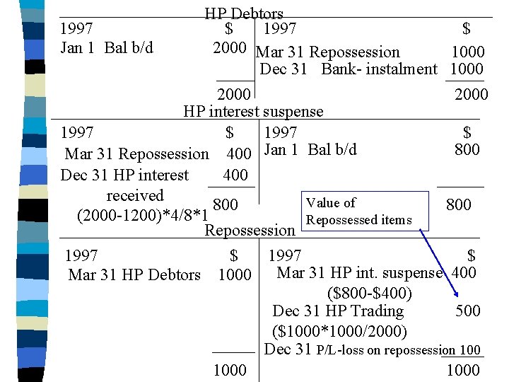 HP Debtors 1997 $ Jan 1 Bal b/d 2000 Mar 31 Repossession 1000 Dec