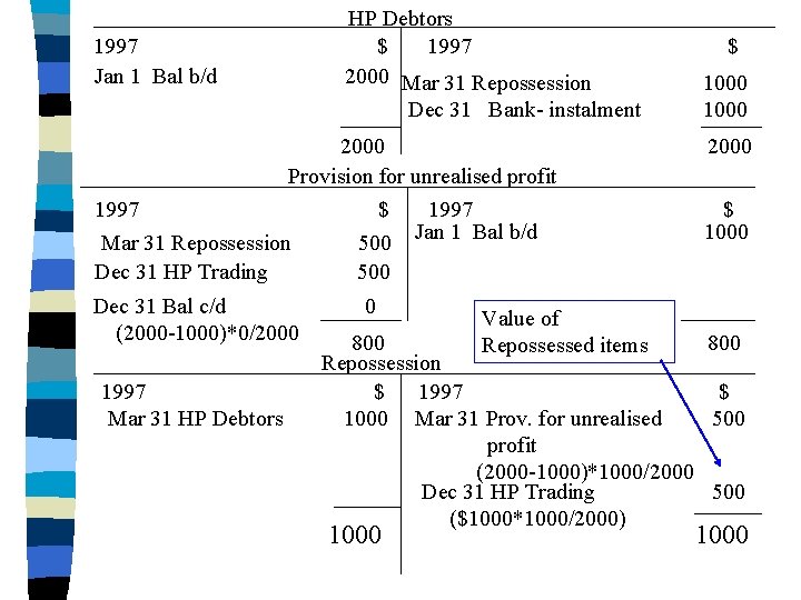 1997 Jan 1 Bal b/d HP Debtors $ 1997 2000 Mar 31 Repossession Dec