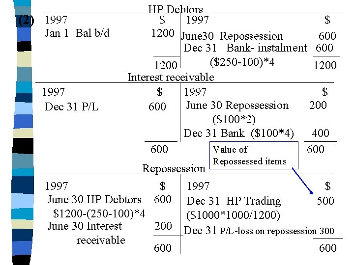 (2) 1997 Jan 1 Bal b/d 1997 Dec 31 P/L HP Debtors $ 1997