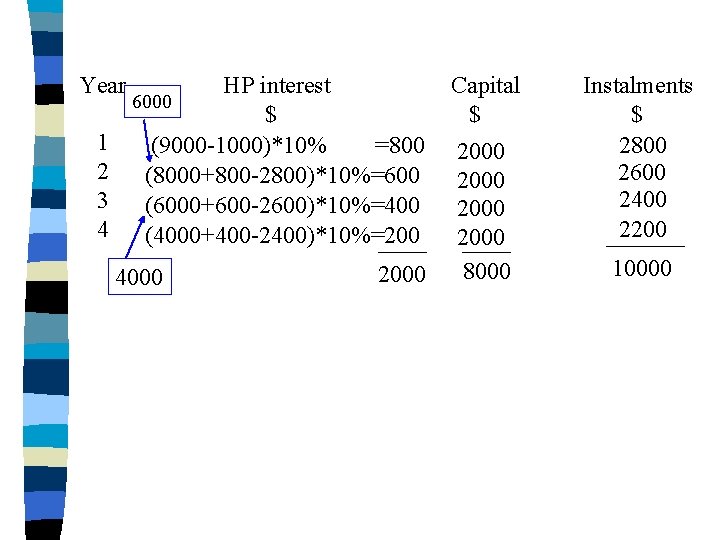 Year 1 2 3 4 HP interest 6000 $ (9000 -1000)*10% =800 (8000+800 -2800)*10%=600