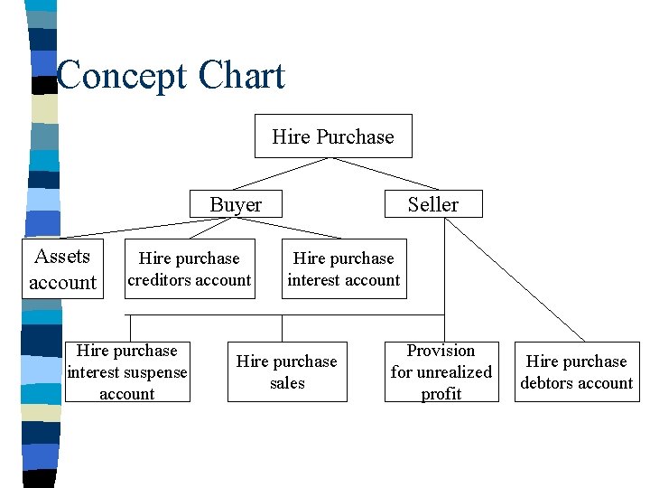 Concept Chart Hire Purchase Buyer Assets account Hire purchase creditors account Hire purchase interest