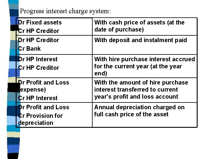 Progress interest charge system: Dr Fixed assets Cr HP Creditor With cash price of