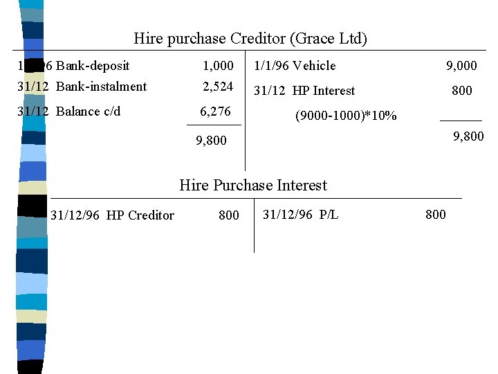 Hire purchase Creditor (Grace Ltd) 1/1/96 Bank-deposit 31/12 Bank-instalment 1, 000 2, 524 31/12