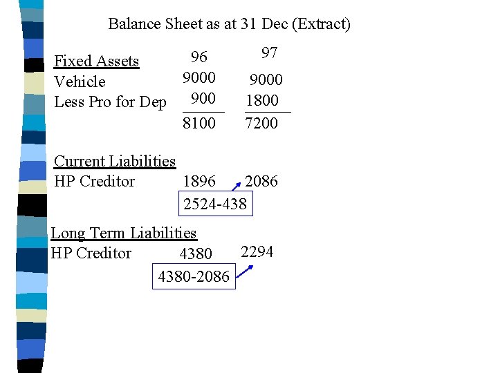 Balance Sheet as at 31 Dec (Extract) 96 Fixed Assets 9000 Vehicle Less Pro